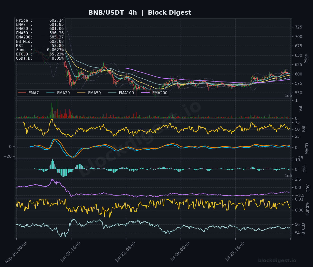 BNB/USDT 4-Hour Chart — Block Digest