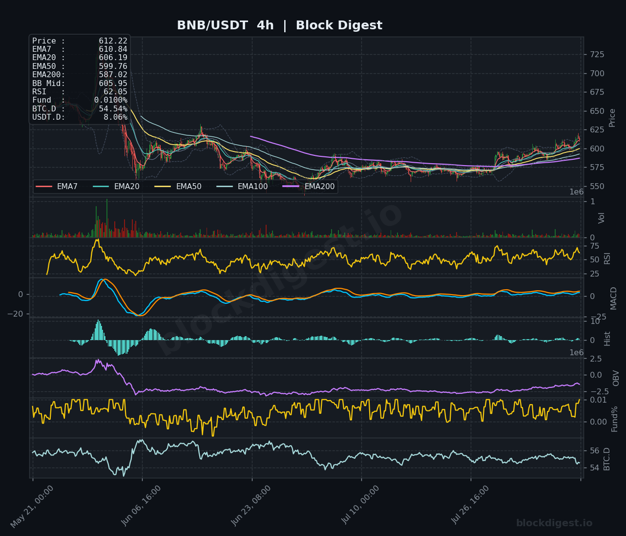 BNB/USDT 4-Hour Chart — Block Digest