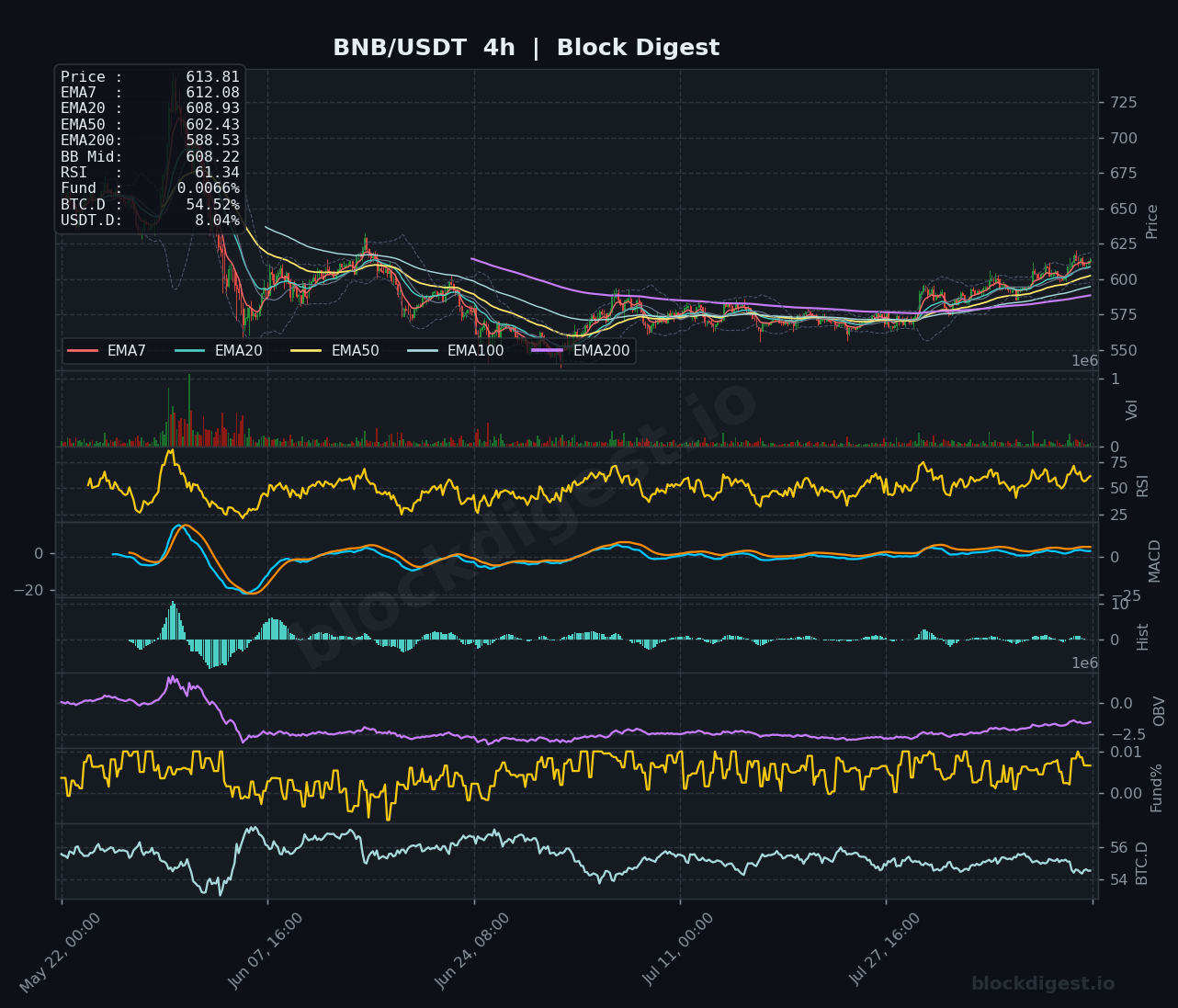 BNB/USDT 4-Hour Chart — Block Digest