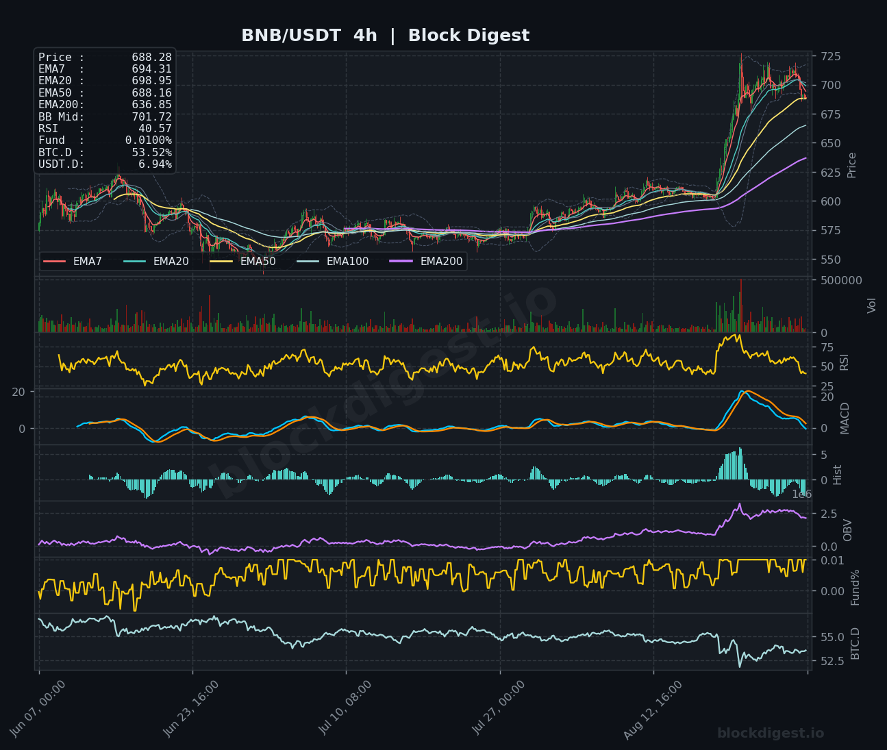 BNB/USDT 4-Hour Chart — Block Digest