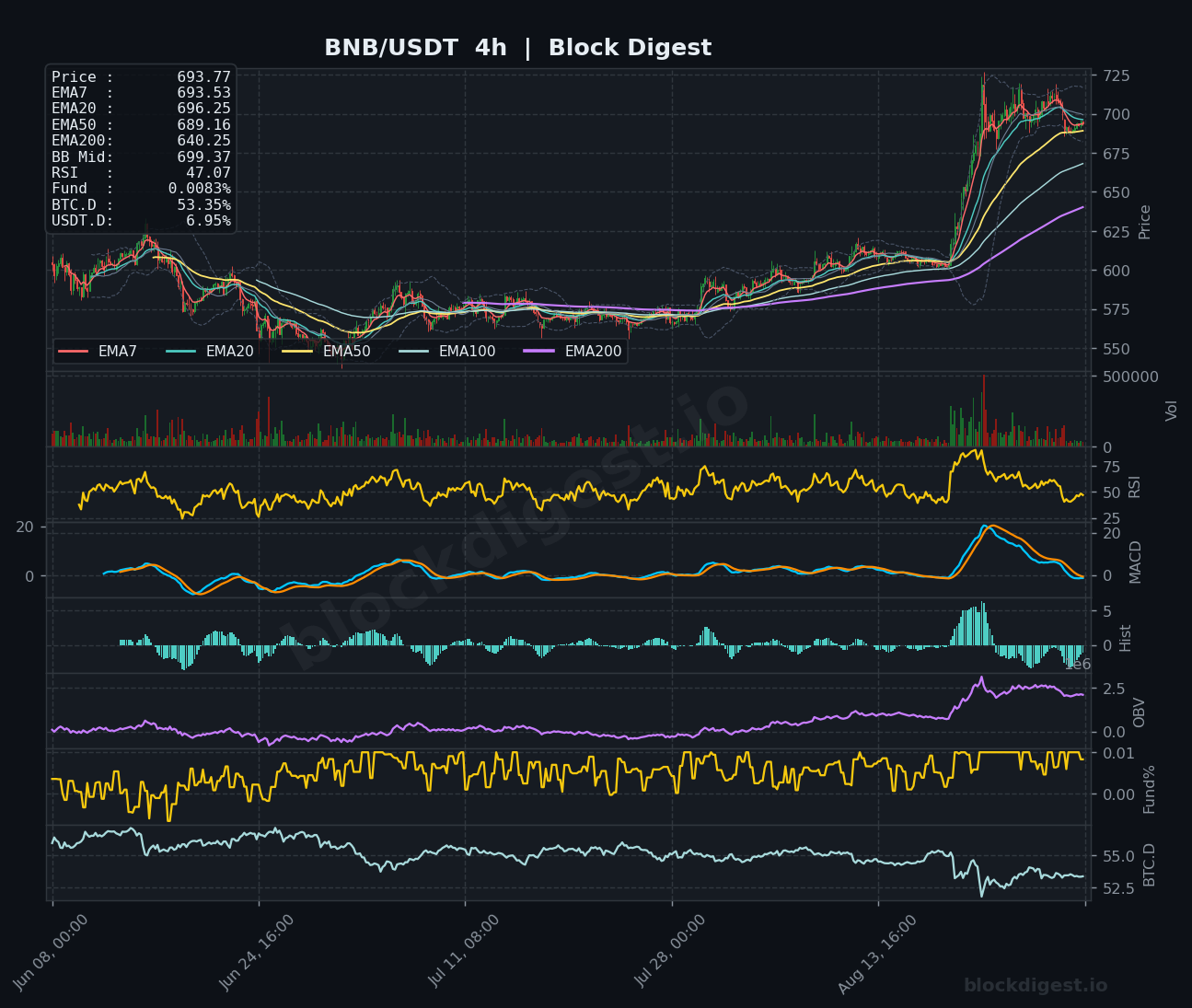 BNB/USDT 4-Hour Chart — Block Digest