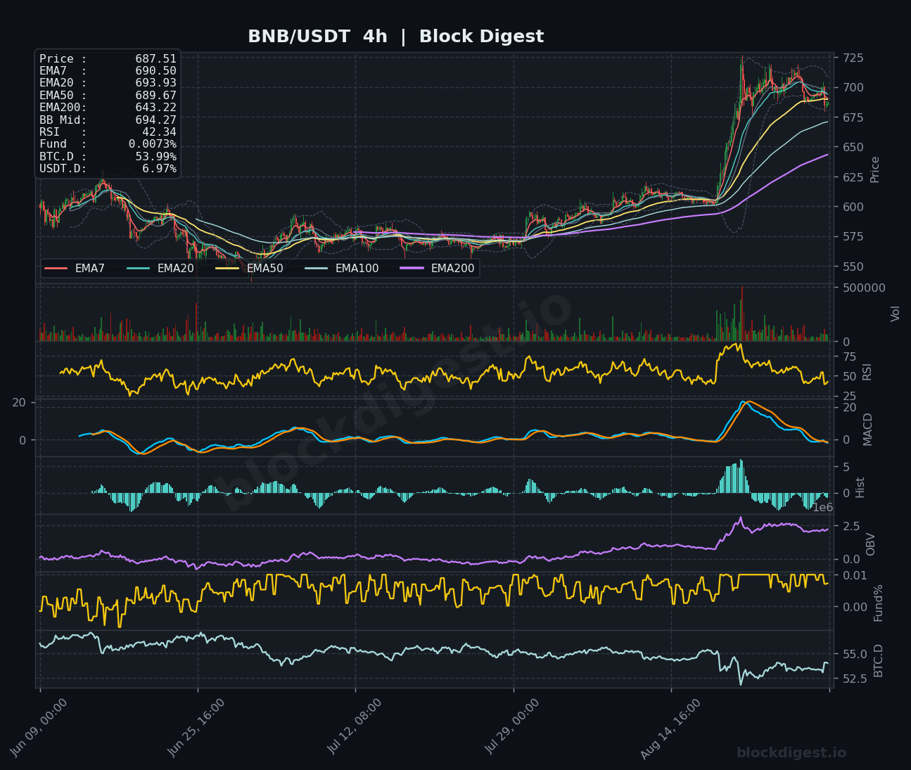 BNB/USDT 4-Hour Chart — Block Digest