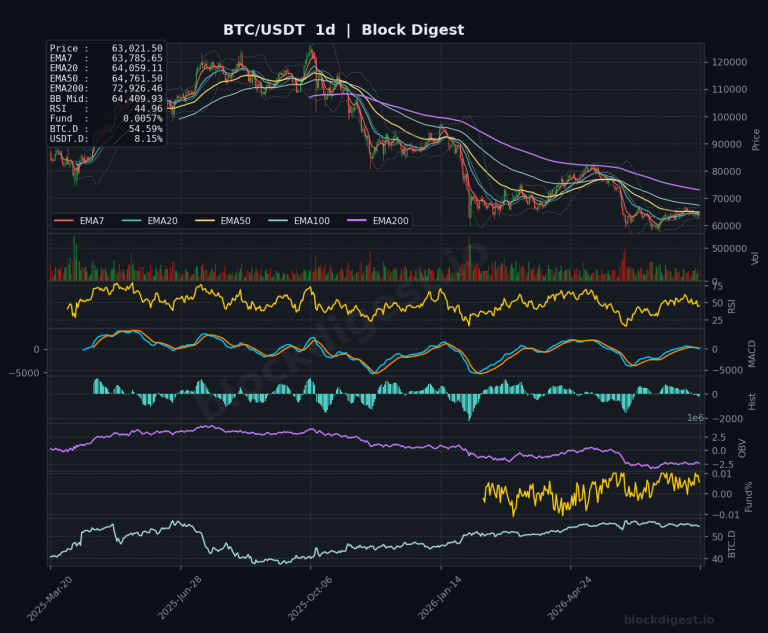 BTC/USDT Daily Chart — Block Digest