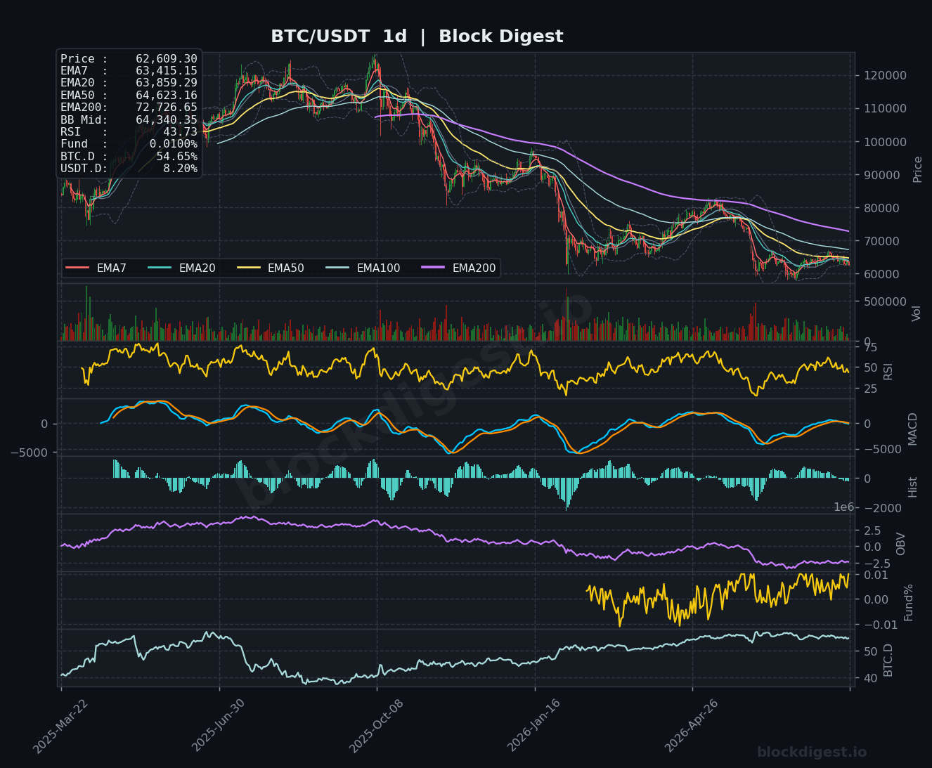 BTC/USDT Daily Chart — Block Digest