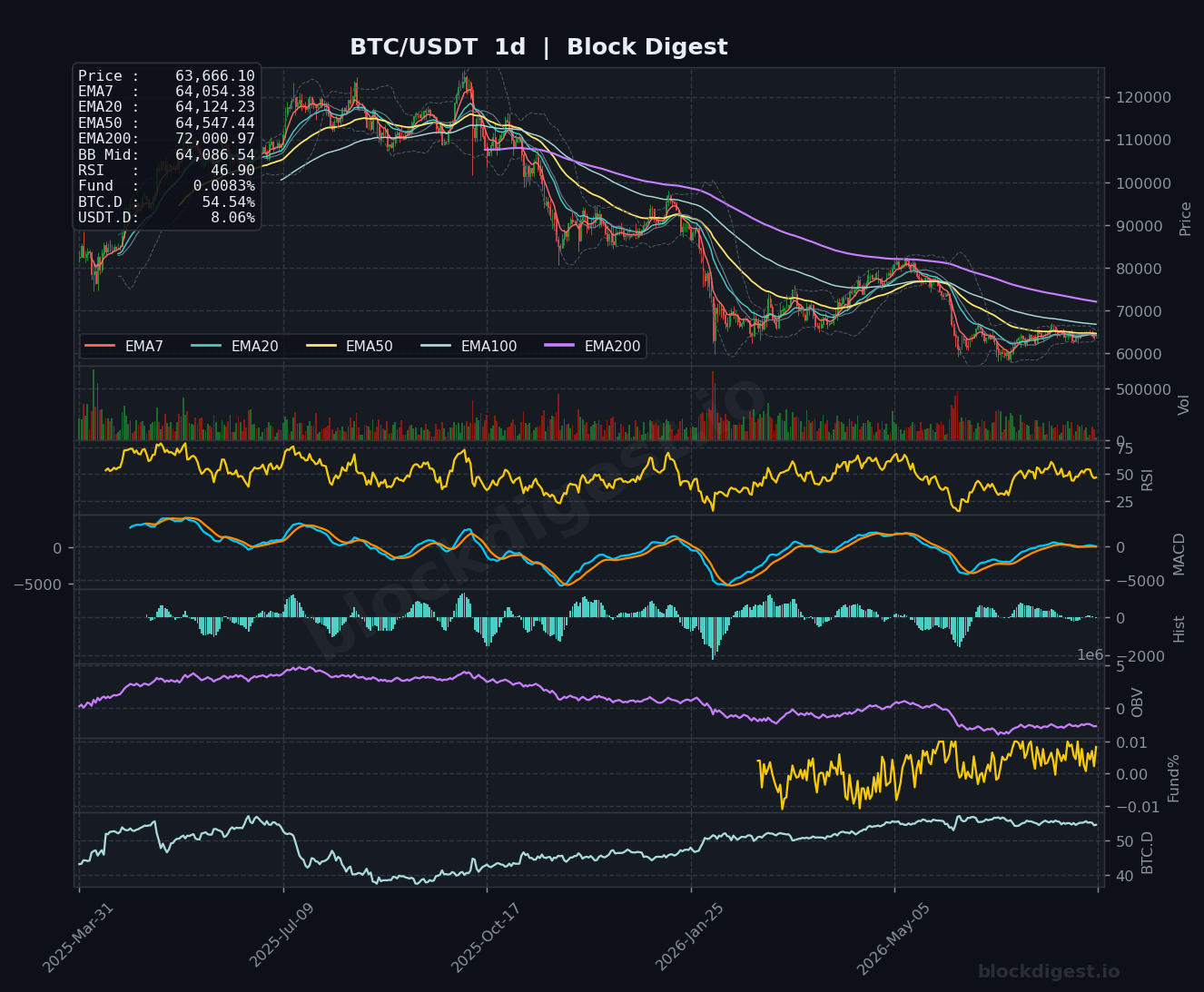 BTC/USDT Daily Chart — Block Digest