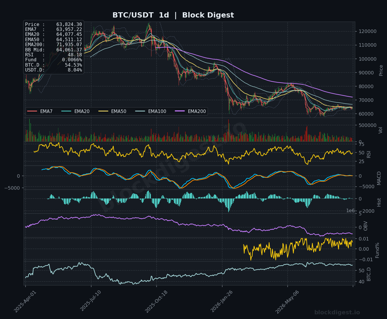 BTC/USDT Daily Chart — Block Digest