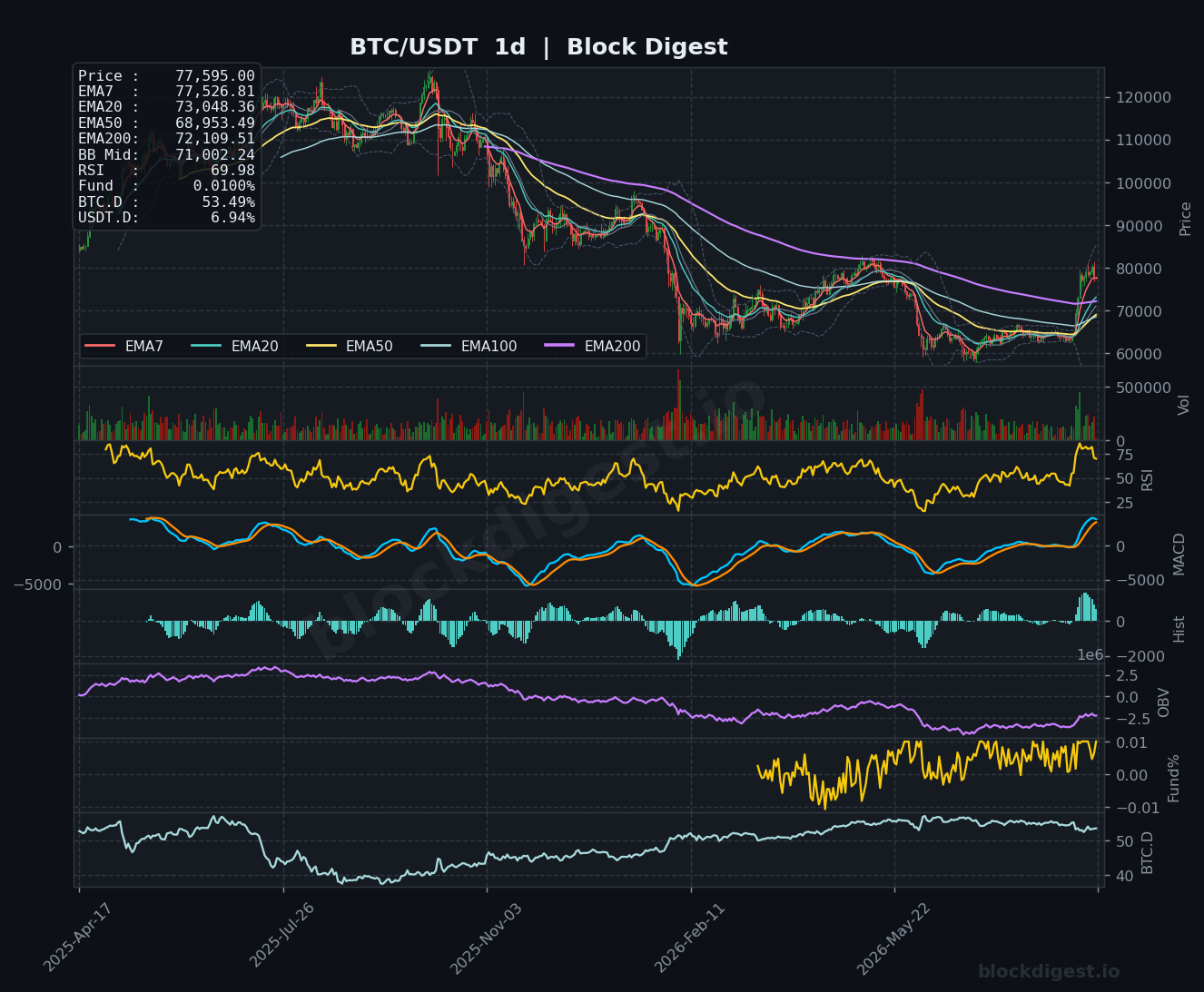 BTC/USDT Daily Chart — Block Digest