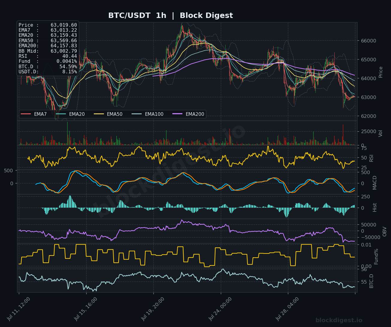 BTC/USDT 1-Hour Chart — Block Digest