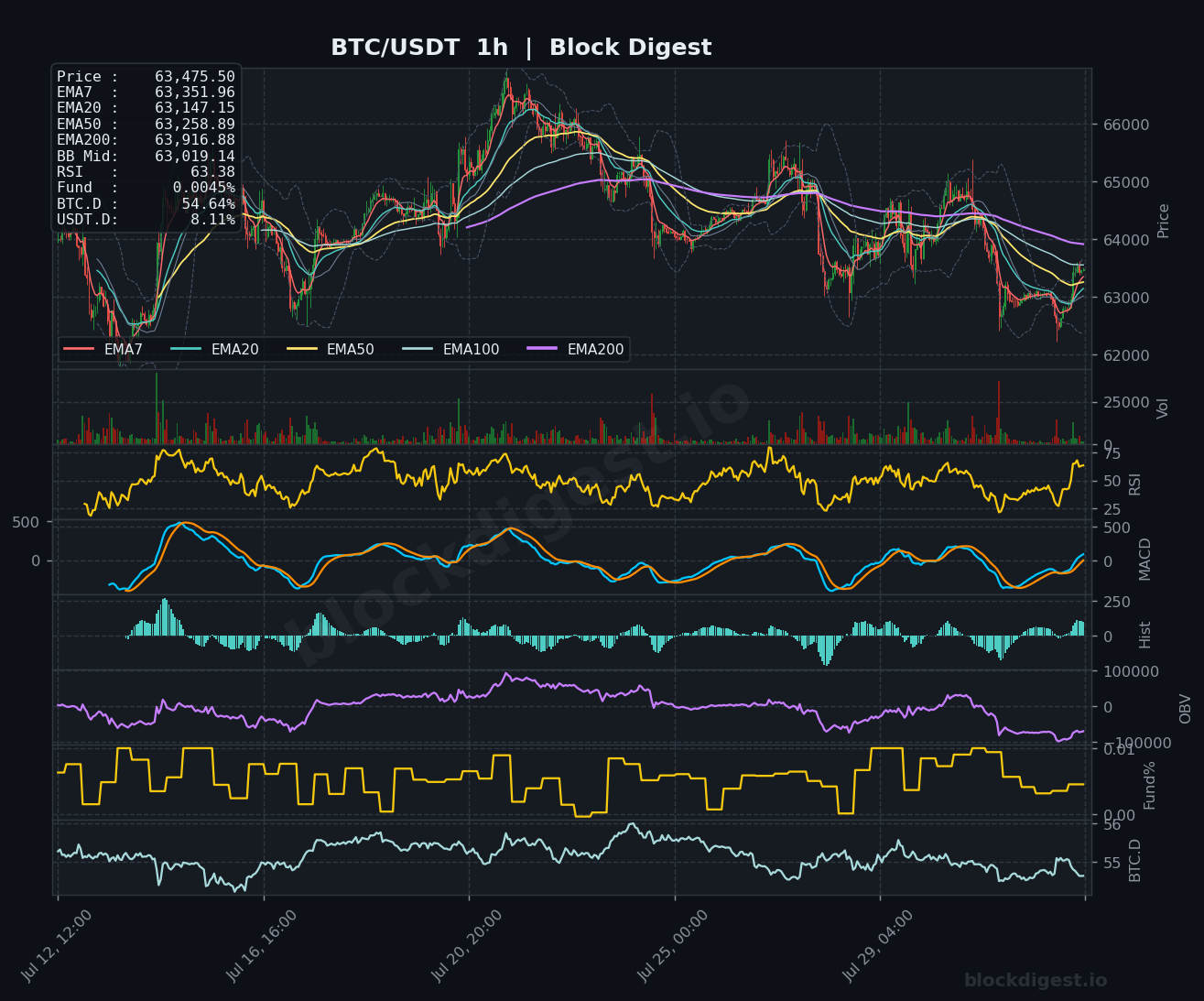 BTC/USDT 1-Hour Chart — Block Digest