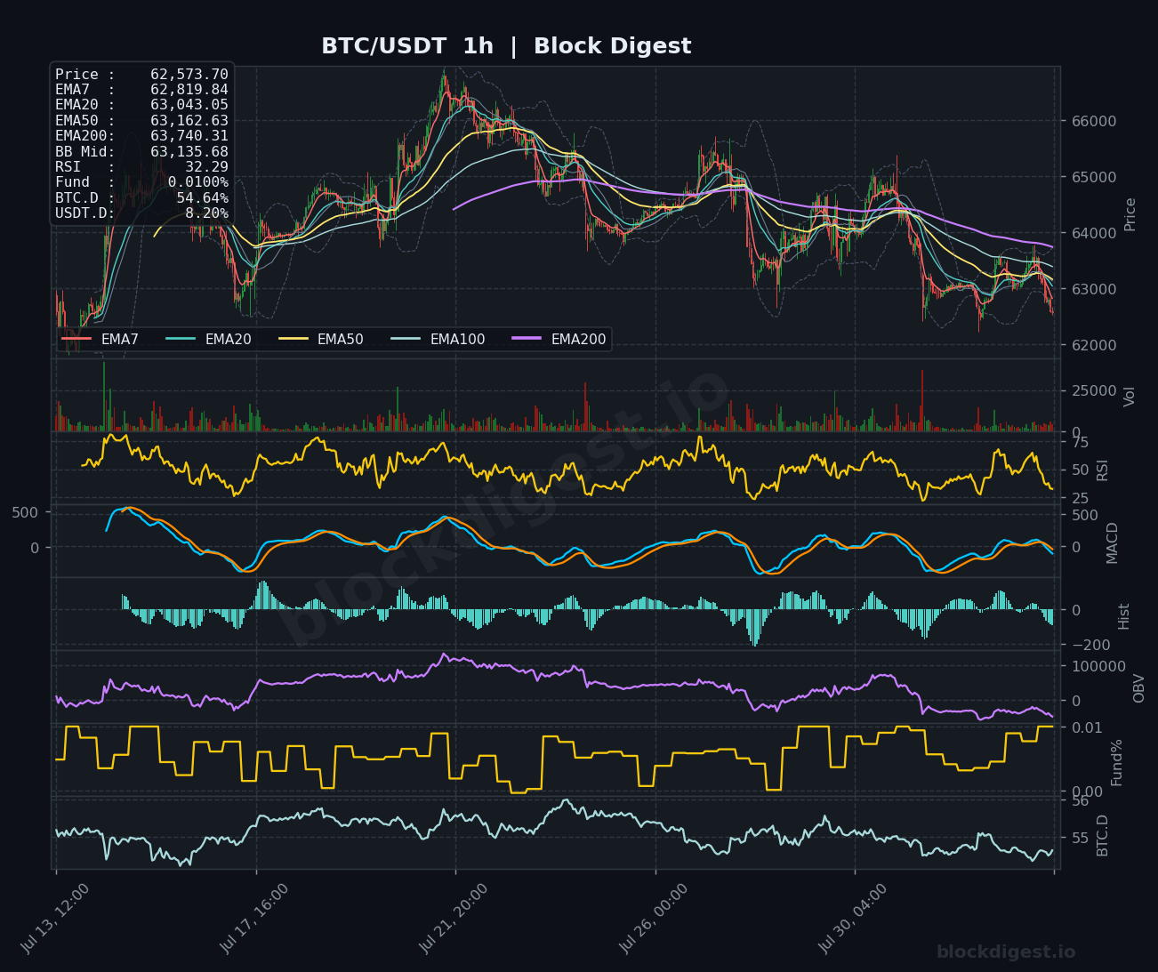BTC/USDT 1-Hour Chart — Block Digest