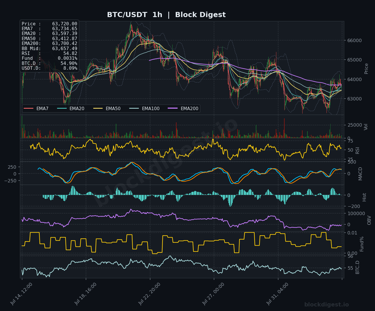 BTC/USDT 1-Hour Chart — Block Digest
