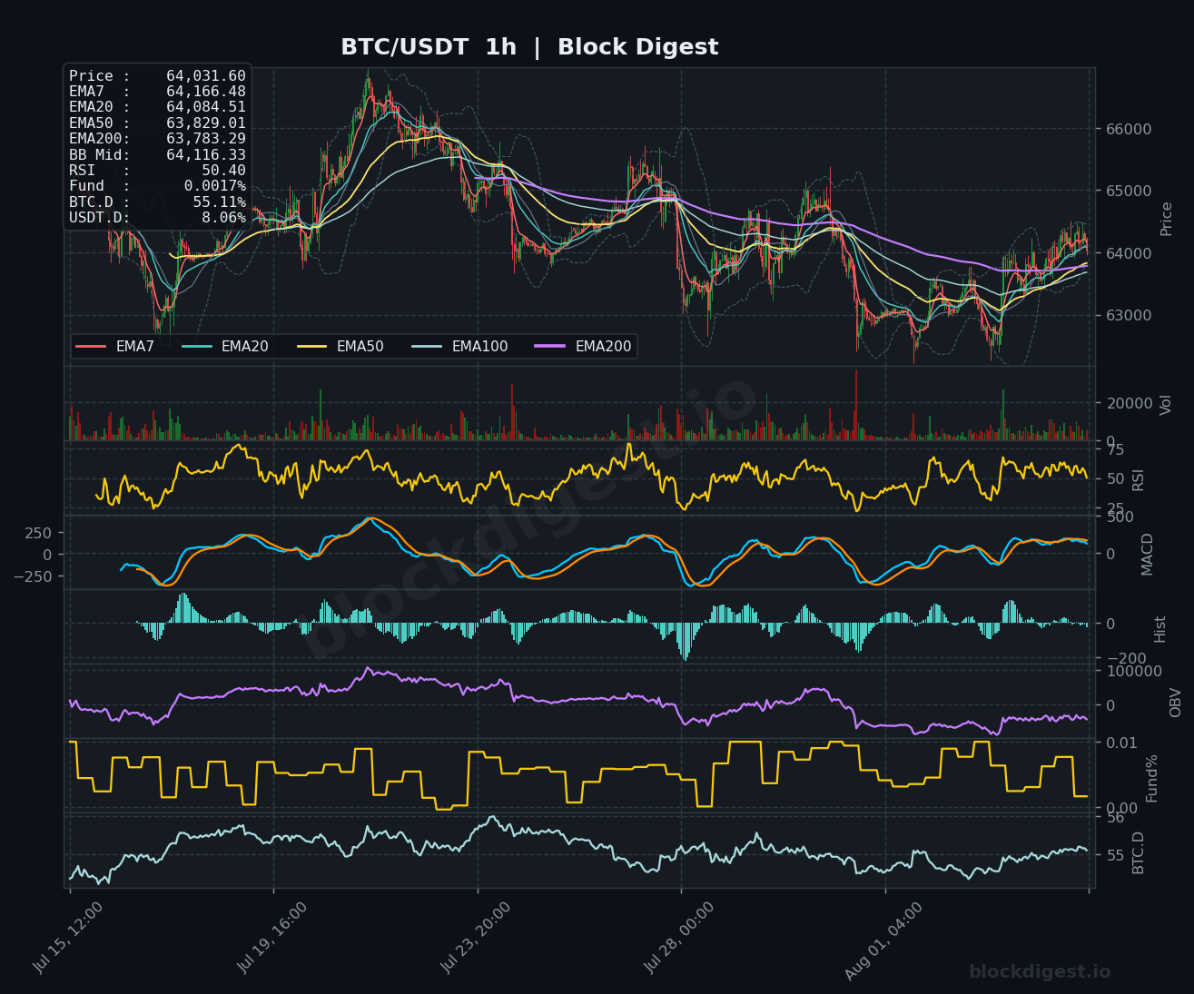 BTC/USDT 1-Hour Chart — Block Digest
