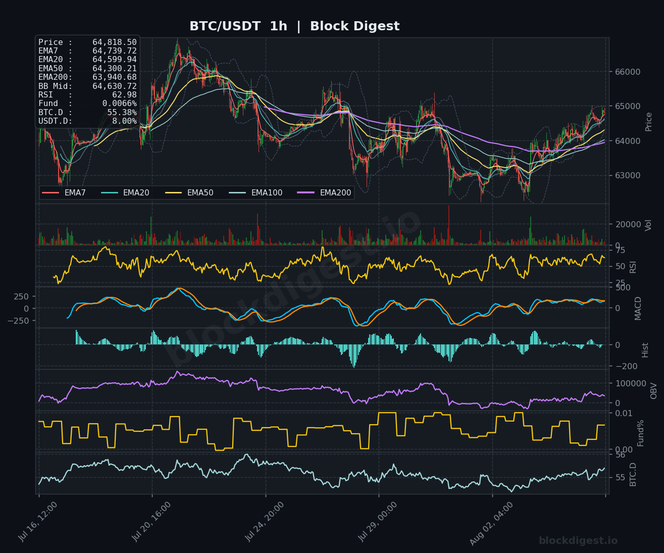 BTC/USDT 1-Hour Chart — Block Digest