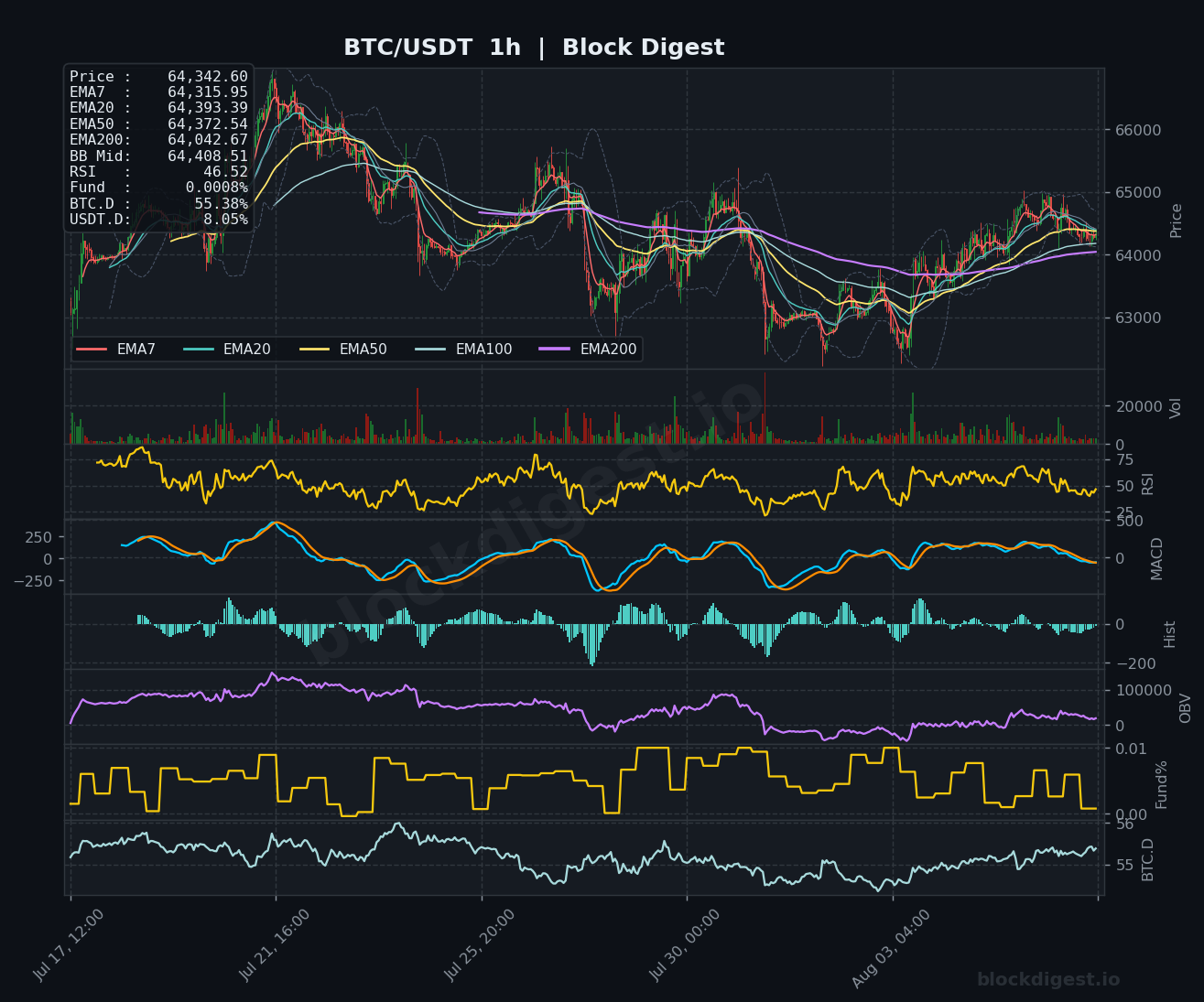 BTC/USDT 1-Hour Chart — Block Digest