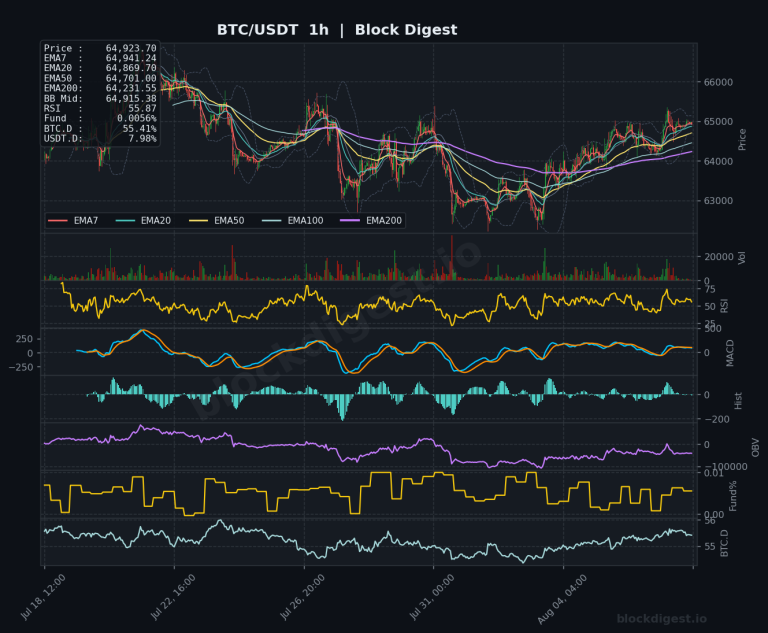 BTC/USDT 1-Hour Chart — Block Digest