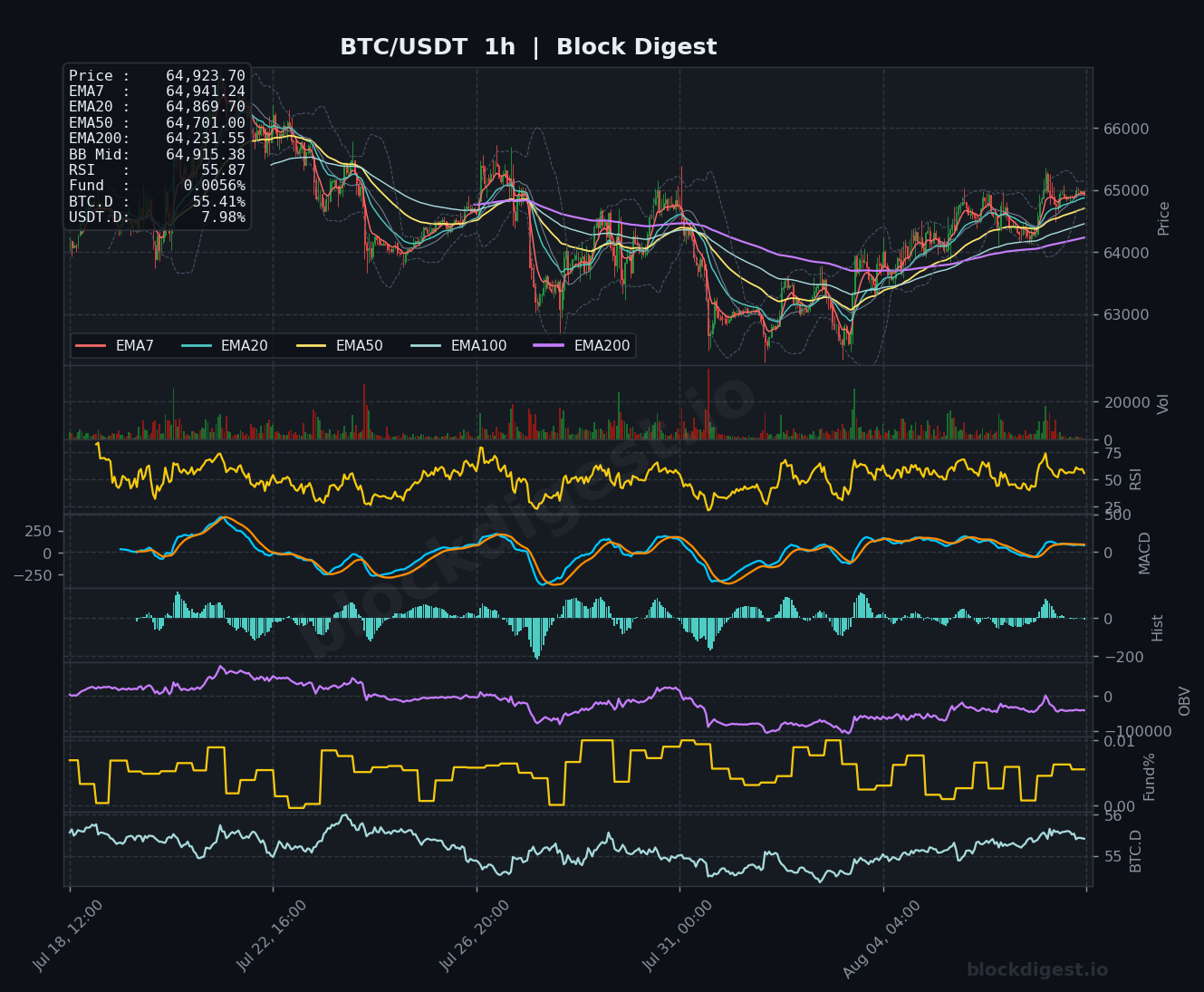 BTC/USDT 1-Hour Chart — Block Digest