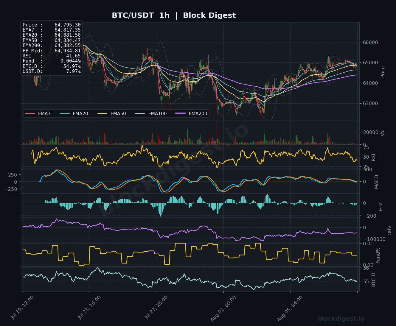 BTC/USDT 1-Hour Chart — Block Digest