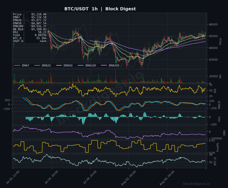 BTC/USDT 1-Hour Chart — Block Digest