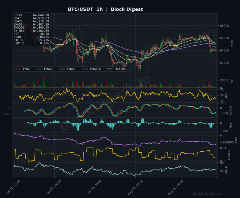 BTC/USDT 1-Hour Chart — Block Digest