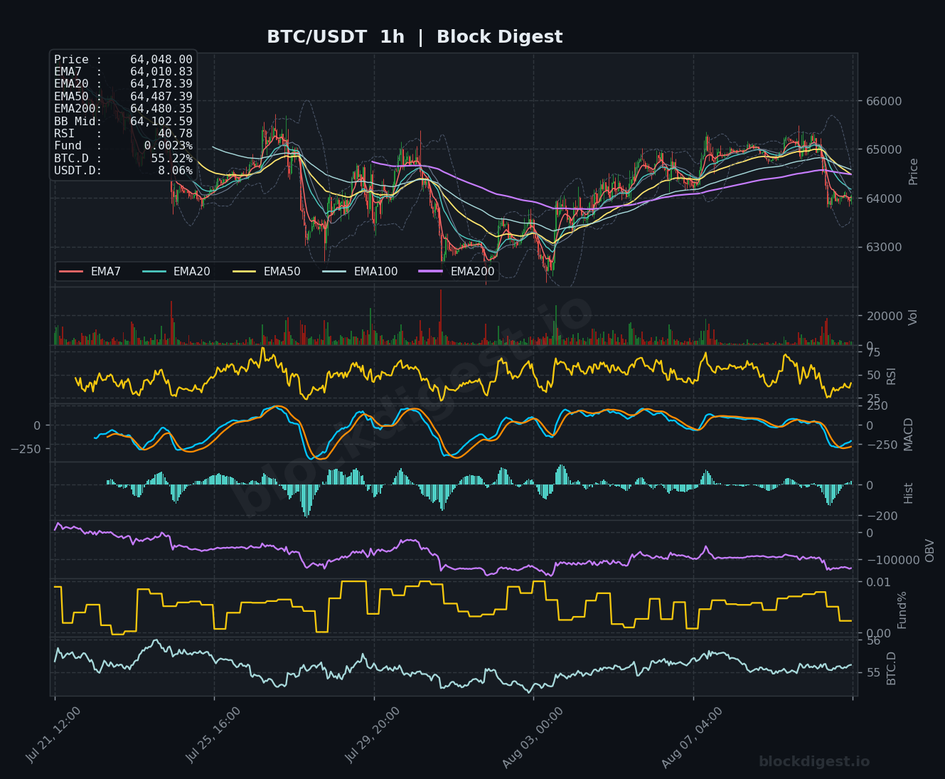 BTC/USDT 1-Hour Chart — Block Digest