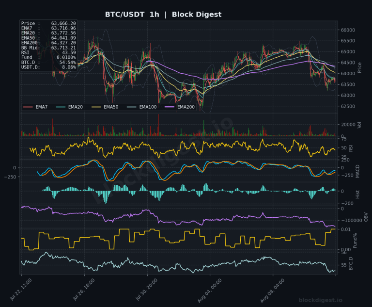 BTC/USDT 1-Hour Chart — Block Digest