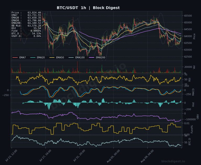 BTC/USDT 1-Hour Chart — Block Digest