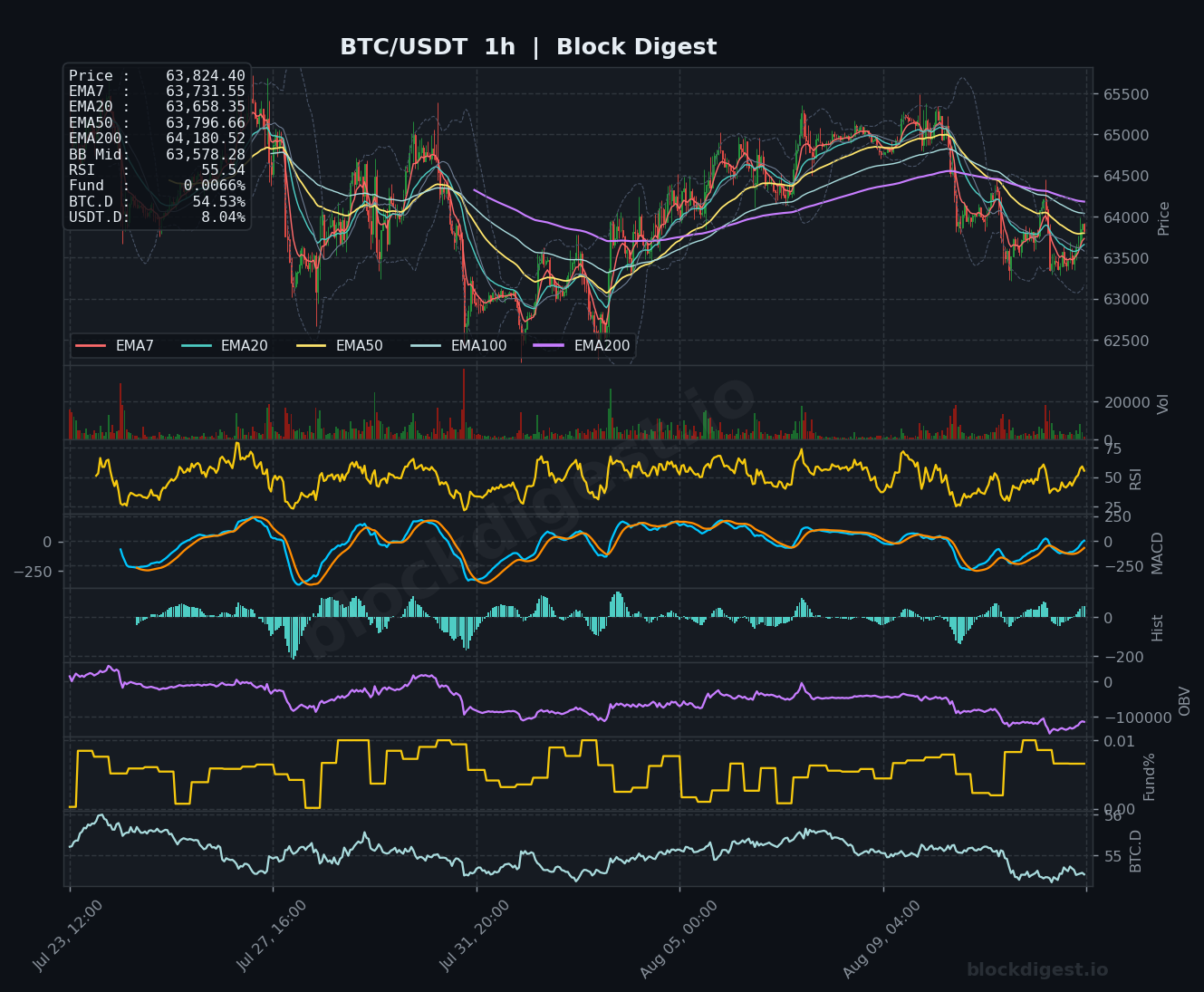 BTC/USDT 1-Hour Chart — Block Digest
