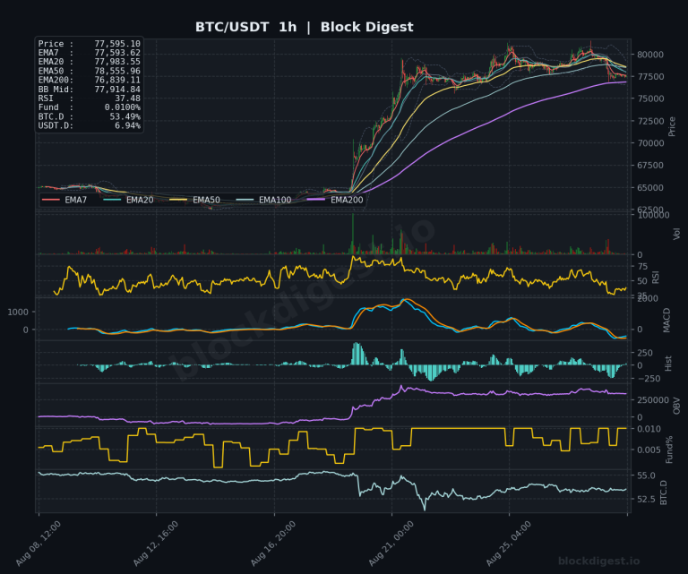 BTC/USDT 1-Hour Chart — Block Digest