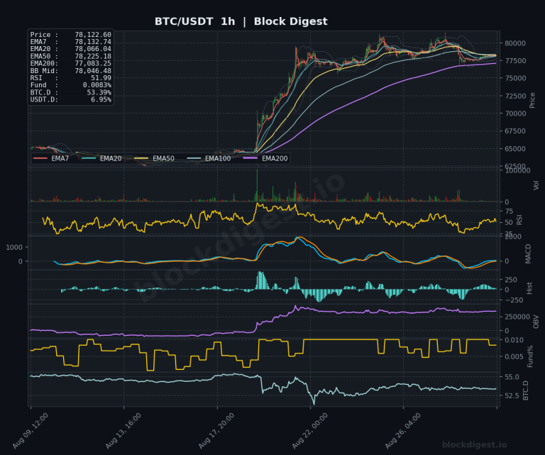 BTC/USDT 1-Hour Chart — Block Digest