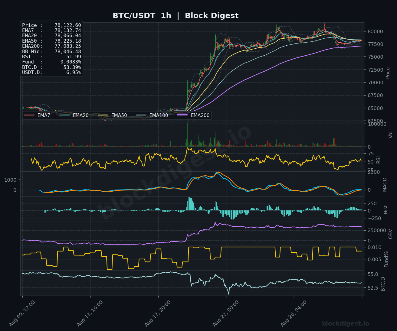 BTC/USDT 1-Hour Chart — Block Digest