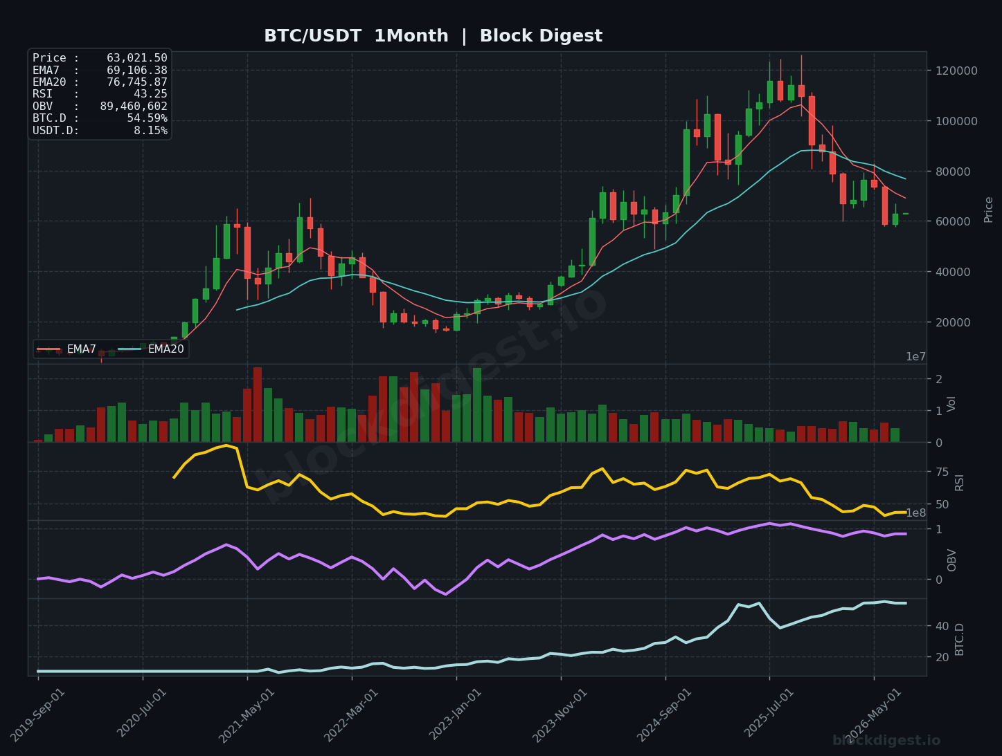 BTC/USDT Monthly Chart — Block Digest