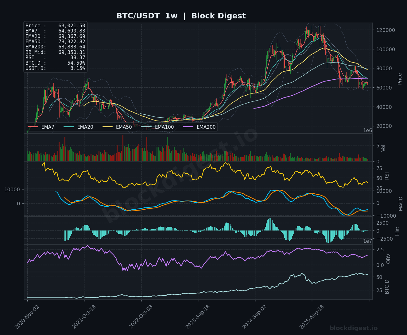 BTC/USDT Weekly Chart — Block Digest