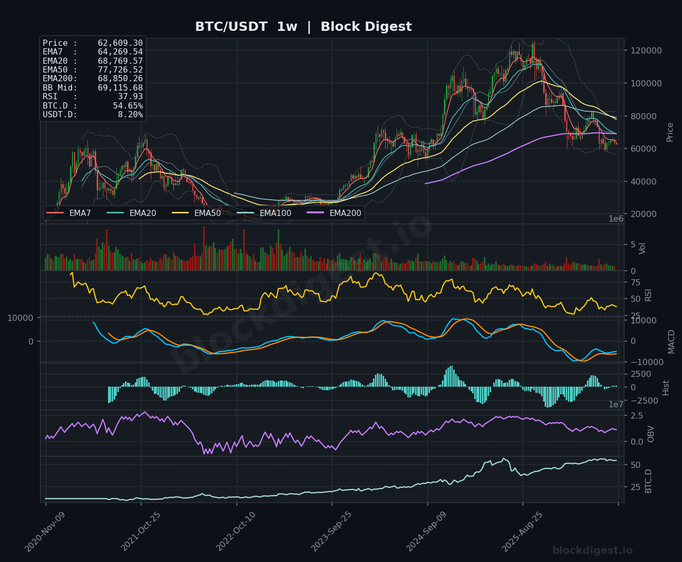 BTC/USDT Weekly Chart — Block Digest