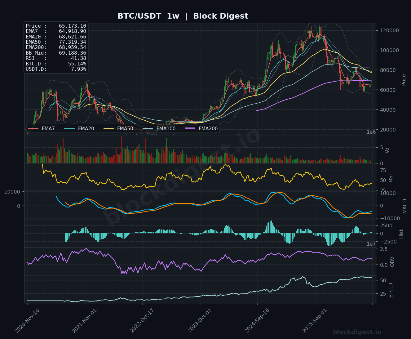 BTC/USDT Weekly Chart — Block Digest