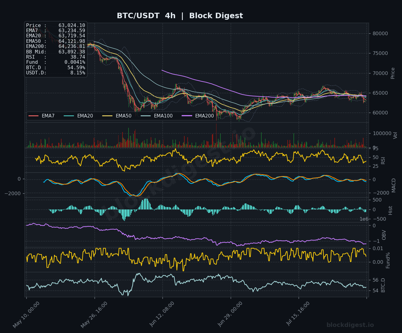 BTC/USDT 4-Hour Chart — Block Digest