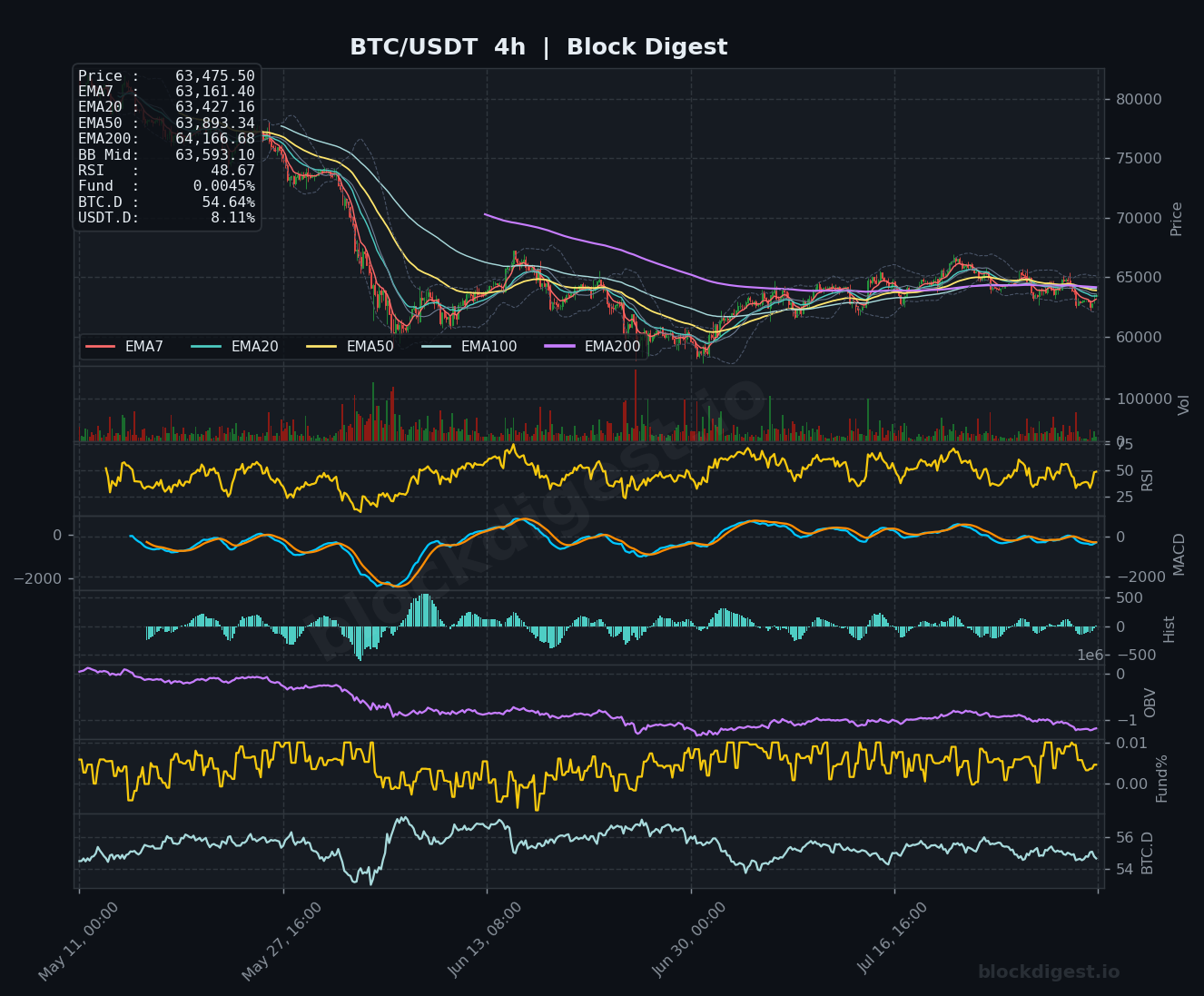 BTC/USDT 4-Hour Chart — Block Digest