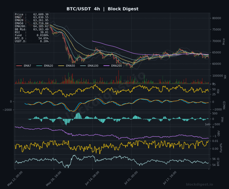 BTC/USDT 4-Hour Chart — Block Digest