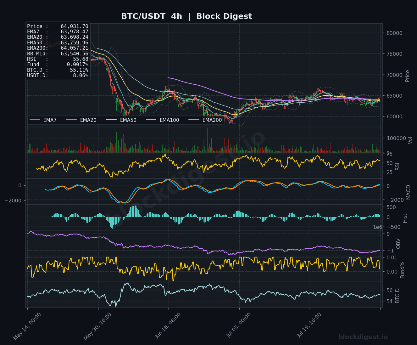 BTC/USDT 4-Hour Chart — Block Digest