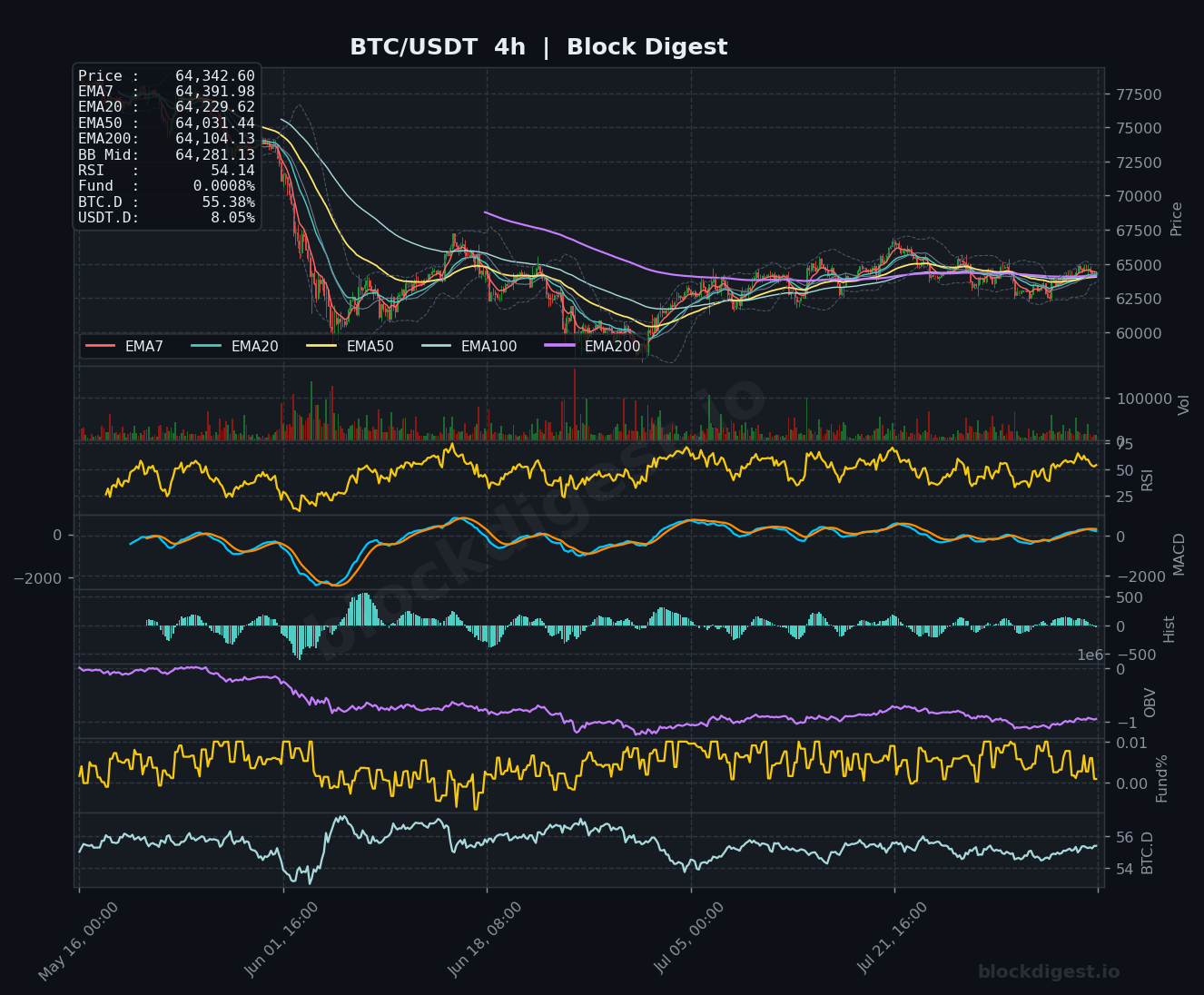 BTC/USDT 4-Hour Chart — Block Digest