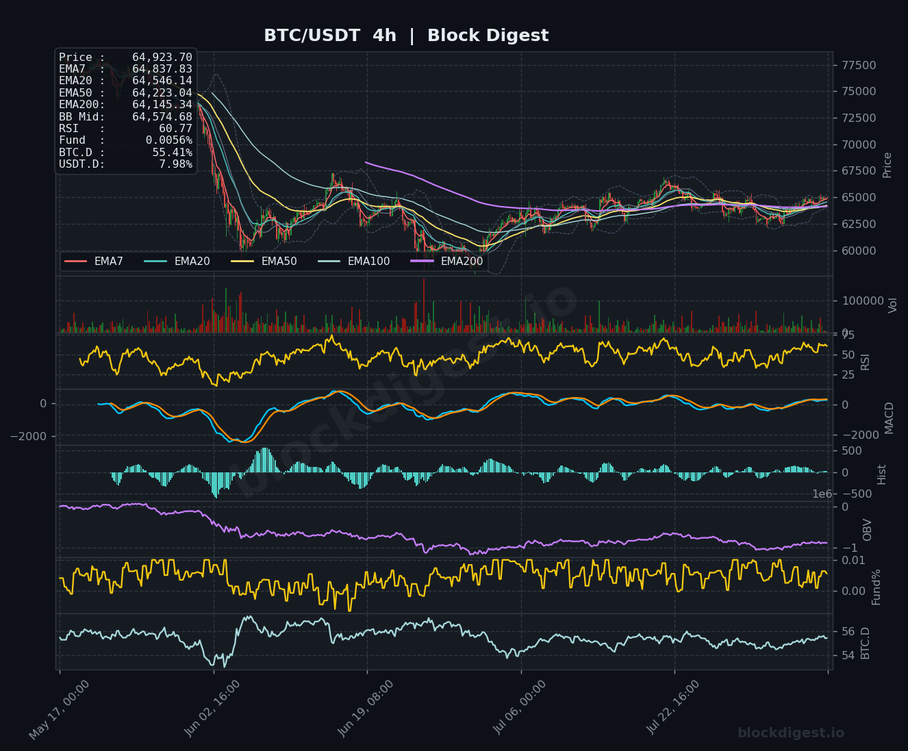 BTC/USDT 4-Hour Chart — Block Digest