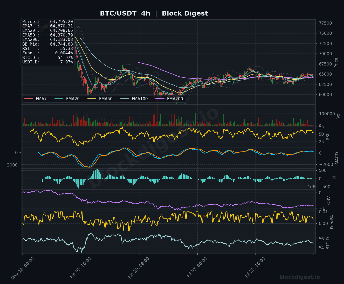 BTC/USDT 4-Hour Chart — Block Digest