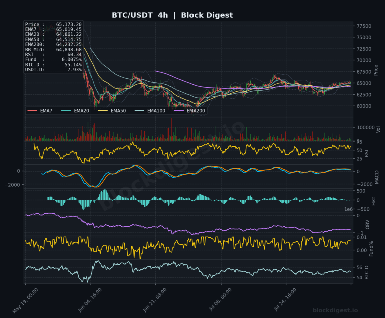 BTC/USDT 4-Hour Chart — Block Digest