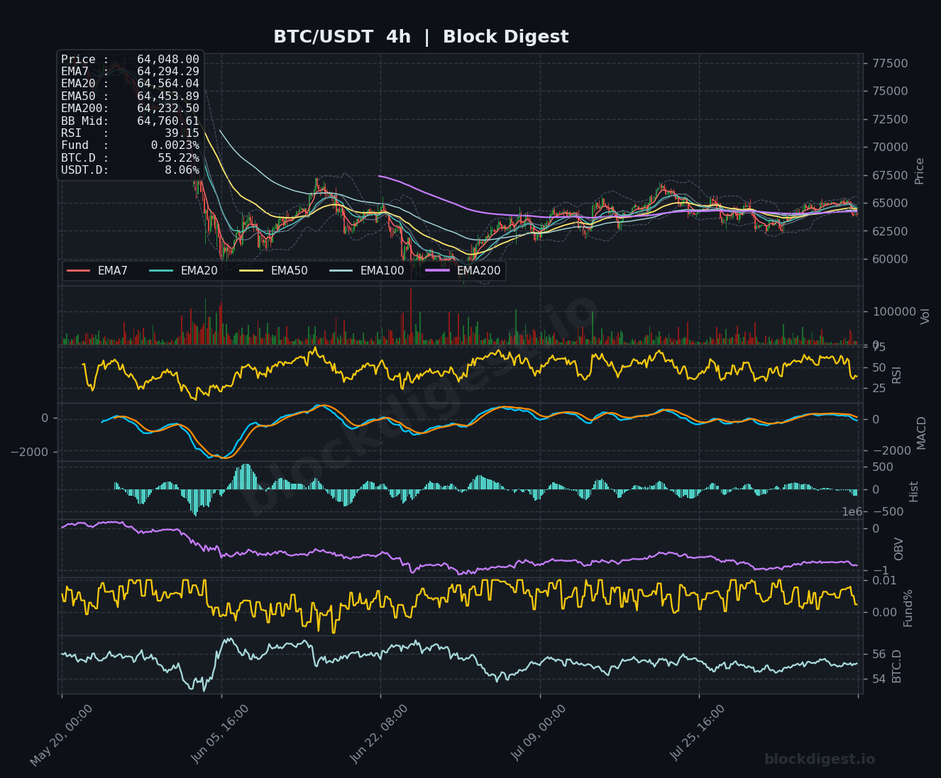 BTC/USDT 4-Hour Chart — Block Digest