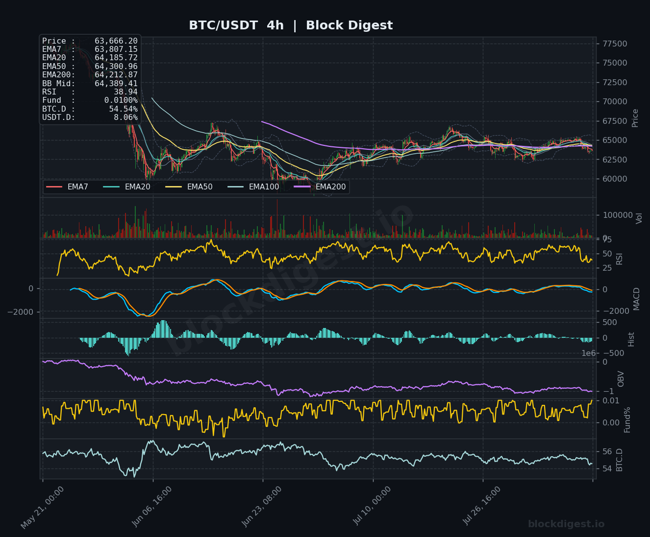BTC/USDT 4-Hour Chart — Block Digest