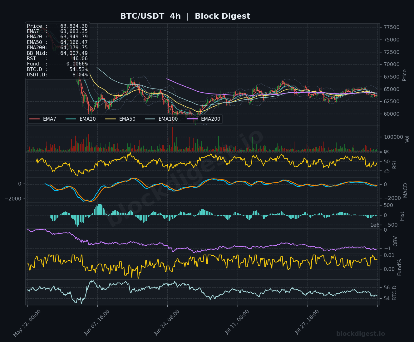 BTC/USDT 4-Hour Chart — Block Digest