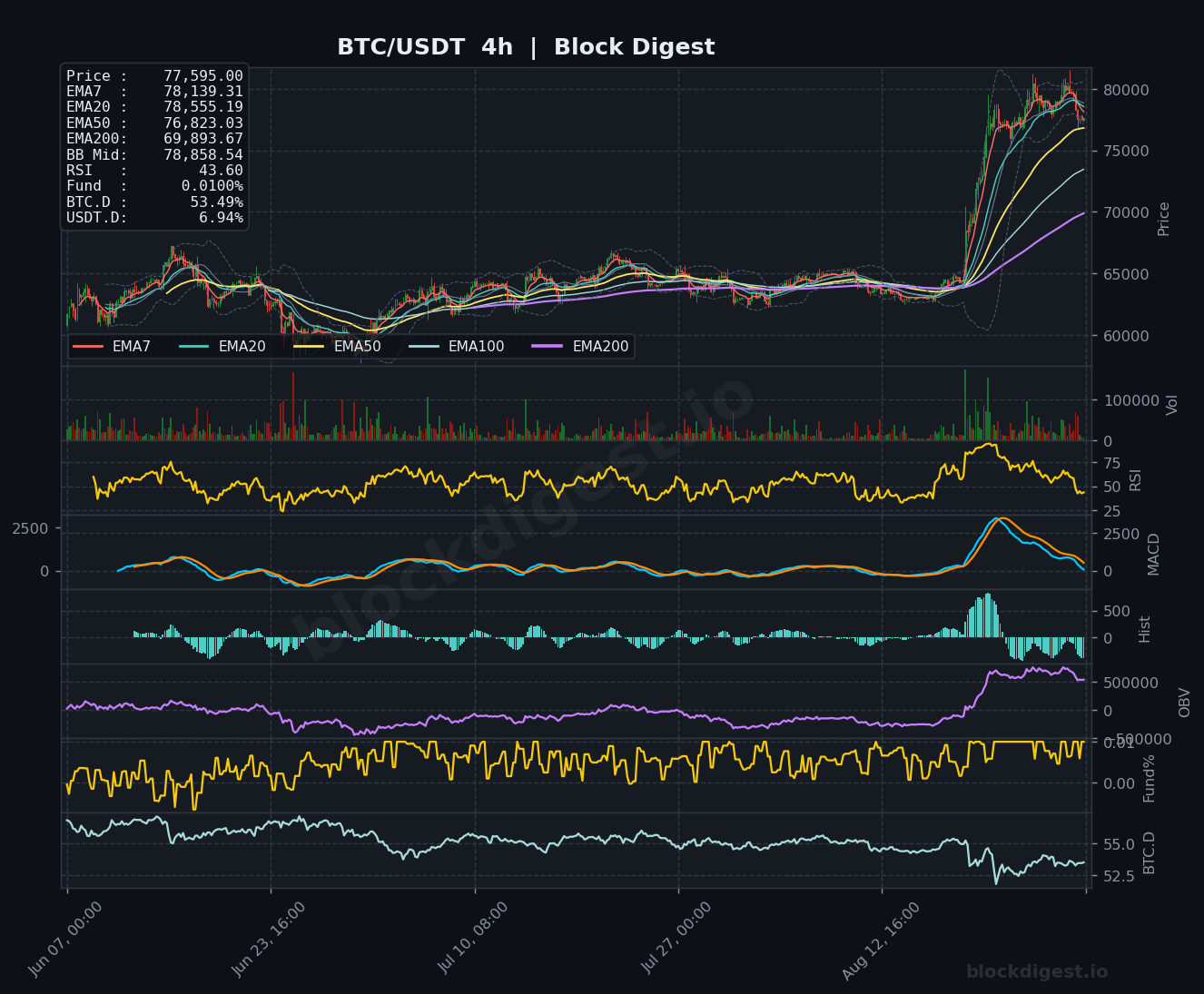 BTC/USDT 4-Hour Chart — Block Digest