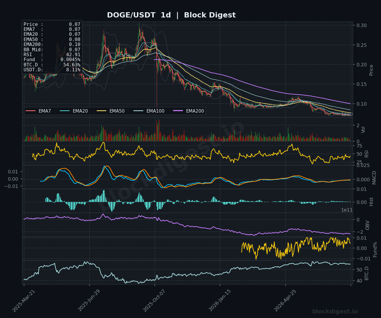 DOGE/USDT Daily Chart — Block Digest