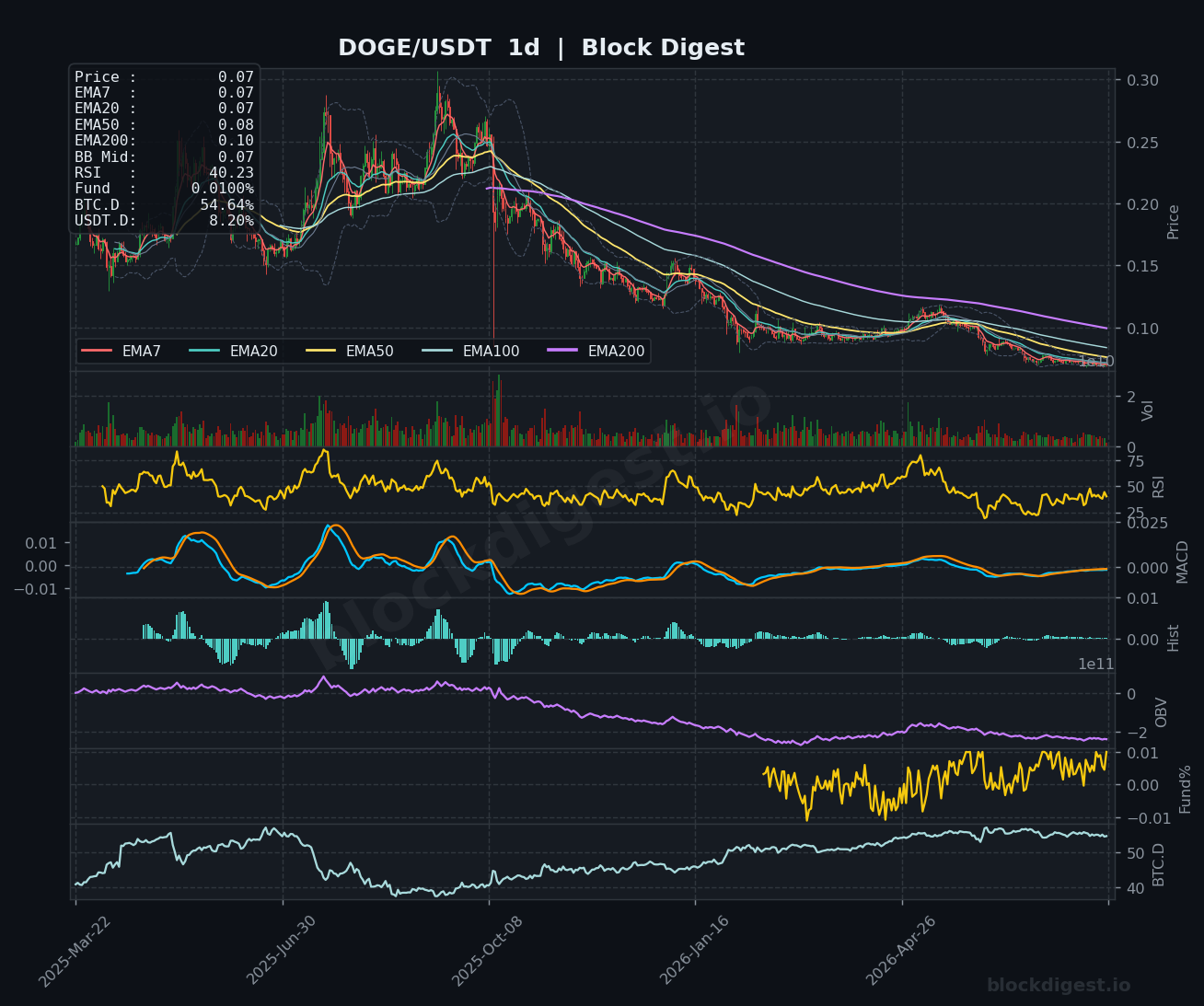 DOGE/USDT Daily Chart — Block Digest