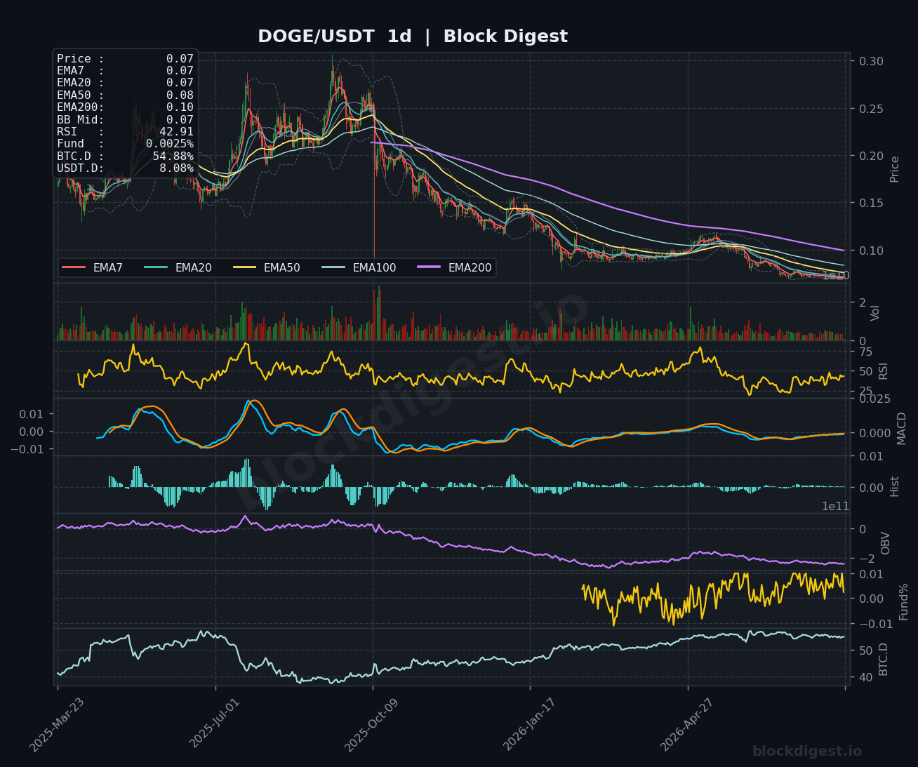 DOGE/USDT Daily Chart — Block Digest