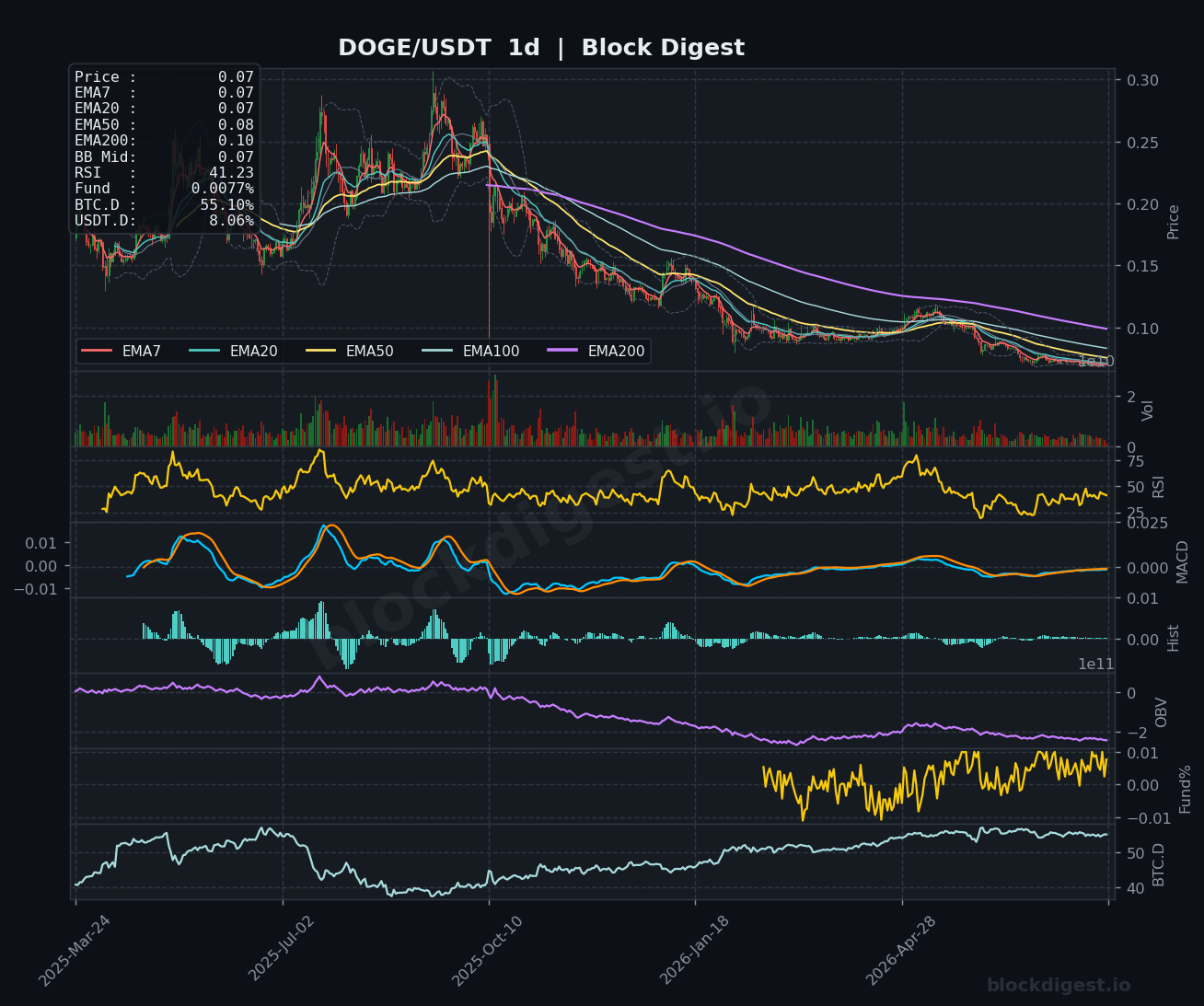 DOGE/USDT Daily Chart — Block Digest